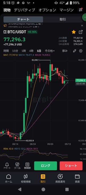 A Japanese cryptocurrency trading app displays a Bitcoin/USDT (BTC/USDT) candlestick chart showing minimal movement at $77,296.3 (¥11,800,000), with an MA2 of 78,477.4 and MA14 of 78,477.4, illustrating the stagnant market described in the post.