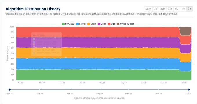 A stacked area chart titled "Algorithm Distribution History" tracking the share of blocks mined by five algorithms—SHA256D, Scrypt, Skein, Qubit, Odoc, and the recently retired Myrriad-Groestl—on the DigiByte blockchain from February to July 2026, showing remarkably stable distribution percentages over a roughly five-month period before all algorithms experience a sudden drop near the end of the timeline.