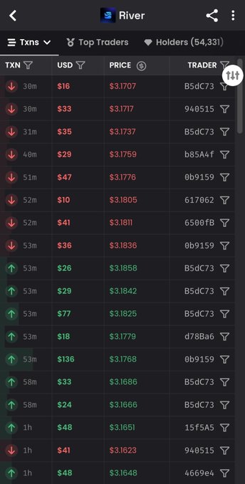 Mobile screenshot of the 'River' app showing a transactions feed with TXN amounts in millions, USD values, prices around $3.17-$3.18, and trader addresses with 54,331 holders.