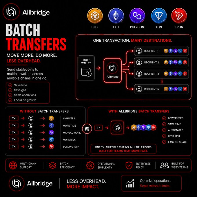 A promotional graphic for 'Allbridge' advertising 'BATCH TRANSFERS' for moving stablecoins across multiple chains (BNB, ETH, POLYGON, TON, TRON), comparing the process 'WITHOUT BATCH TRANSFERS' versus 'WITH ALLBRIDGE BATCH TRANSFERS'.