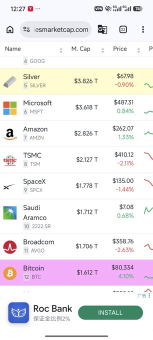 A mobile screenshot from esmarketcap.com showing a market capitalization ranking list, with Silver ($3.826T), Microsoft ($3.618T), Amazon ($2.826T), TSMC ($2.127T), SpaceX ($1.778T), Saudi Aramco ($1.712T), Broadcom ($1.706T), and Bitcoin ($1.612T, highlighted in pink) visible.