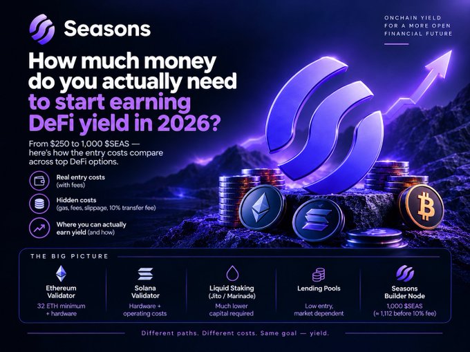 The graphic from "Seasons" poses the question "How much money do you actually need to start earning DeFi yield in 2026?" and illustrates the varying capital requirements across different crypto strategies, contrasting options like Ethereum Validator (32 ETH minimum + hardware), Solana Validator (hardware + operating costs), Liquid Staking/Jito/Marinade (much lower capital required), Lending Pools (low entry, market dependent), and the Seasons Builder Node (1,000 $SEAS, ~1,112 before 10% fee). It visually reinforces the article's point that DeFi entry costs vary widely depending on whether one is simply participating in yield or becoming an operator.