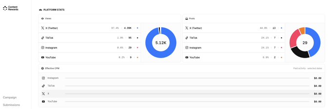 A dashboard screenshot showing platform stats with 5.12K views on X (3,458), TikTok (1,335), Instagram (29), and YouTube (8), alongside 29 posts across the same platforms, all with $0.00 effective CPM, illustrating the early metrics of the $CLIP clipping campaign referenced in the caption.