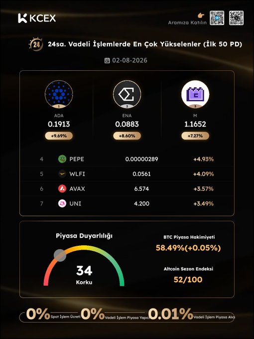 A KCEX market dashboard dated 02-08-2026 showing top 24h futures gainers (ADA, ENA, M, PEPE, WLFI, AVAX, UNI), a Fear index of 34, BTC dominance at 58.49%, and an Altcoin Season index of 52/100.