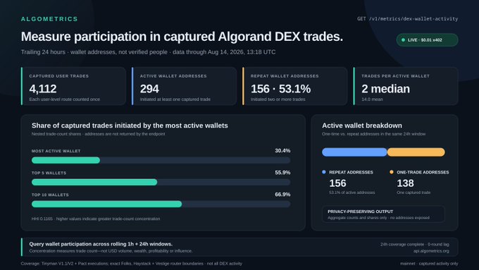 An 'ALGOMETRICS' analytics dashboard measures participation in Algorand DEX trades, showing 4,112 captured user trades, 294 active wallet addresses, and a 'HYPERDASH' watermark.