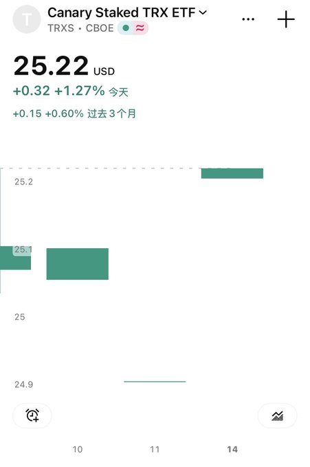 A financial app screen shows the Canary Staked TRX ETF (TRXS on CBOE) priced at $25.22 USD, up $0.32 (+1.27%) for the day, with a green candlestick chart displayed below.