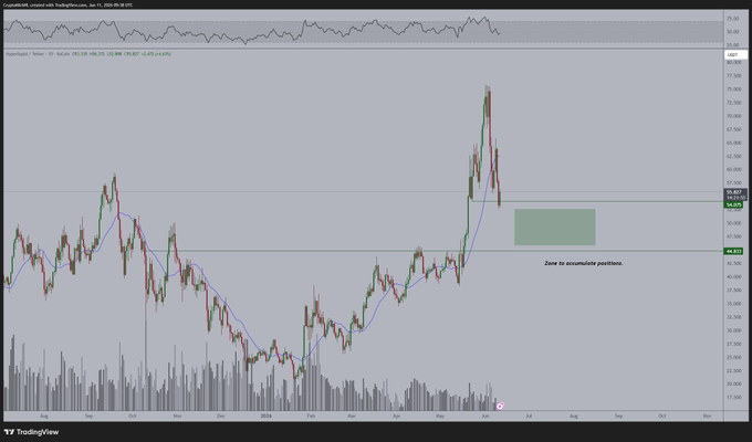 The image is an infographic representing a stock chart for Bitcoin. The chart shows the progression of Bitcoin's price over time, with a focus on two important resistance levels - one below $HYPE where the asset has reached its current high point, and another below $SMBAR, indicating a potential fall in price. Additionally, there are mentions about "There' s clearly an important resistance level to break for ?" and "#Bitcoin" implying that Bitcoin is the focal point of this analysis. The image also highlights the fact that the asset has reached its high point, which could be a buying opportunity for investors interested in entering the cryptocurrency market.