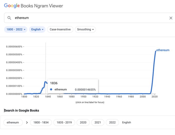 A Google Books Ngram Viewer chart searching for the word "ethereum" from 1800-2022, showing a small historical usage peak in 1836 at 0.000014655% and a massive spike near 2020 reflecting the cryptocurrency's emergence.
