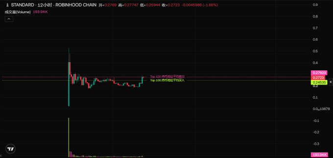 A 12-hour candlestick chart of the STANDARD token on the Robinhood Chain shows the price hovering around 0.2733, slightly down 1.66%, with trading volume of 103.94K, reflecting modest market activity as the protocol continues its DeFi development milestones.