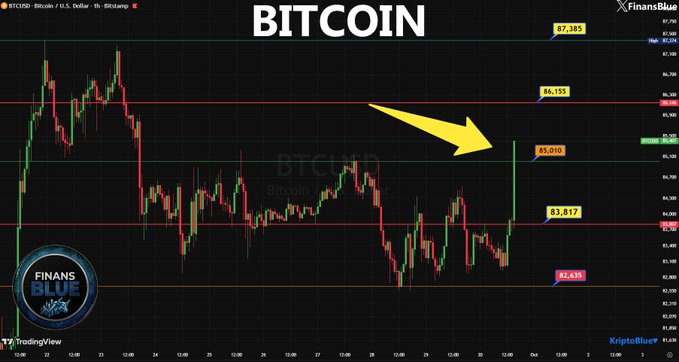 A Bitcoin price chart from TradingView showing BTCUSD on the 1-hour timeframe, with the 'FINANS BLUE' watermark and a yellow arrow pointing to a recent price level around 85,010, alongside key price markers at 87,385, 86,155, 85,010, 83,817, and 82,635.