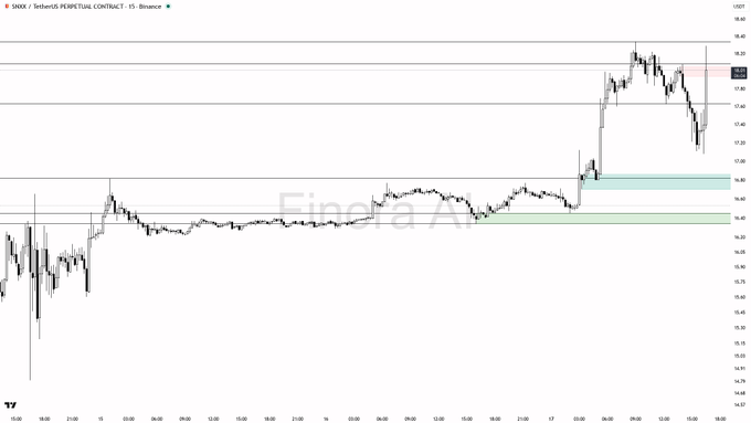 TradingView 15-minute candlestick chart for $SNXX perpetual contract on Binance, showing a sharp price surge followed by a pullback, with price levels marked around $16.95 to $18.60.