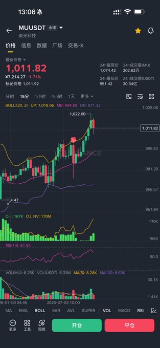 The image shows a trading chart for MU/USDT perpetual futures on a crypto exchange, displaying a current price of 1,011.82 with a 1.71% decline. The candlestick chart, accompanied by Bollinger Bands, MACD, and RSI indicators, illustrates the recent sharp price drop mentioned in the caption, where MU fell from around 998 to 970 in a single minute at 11:12, turning a 30,000 USDT profit into 49,000 USDT.