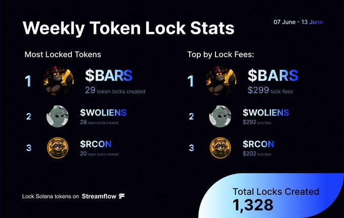 The image shows a bar chart representing the top performers in streamflow token lock statistics for this week, from 7th June to 15th June. The x-axis of the chart indicates different types of tokens, such as BARS, SWORLENs, RCON, and RCON, while the y-axis represents the number of locks created by those tokens. 

The top performers are highlighted in blue, with the BARS token being the most successful at creating 1,328 locks. The rest of the tokens have varying degrees of success, with WOLENS having the second highest creation count (28) and RCON and RCON leading with 19 and 18 respectively.