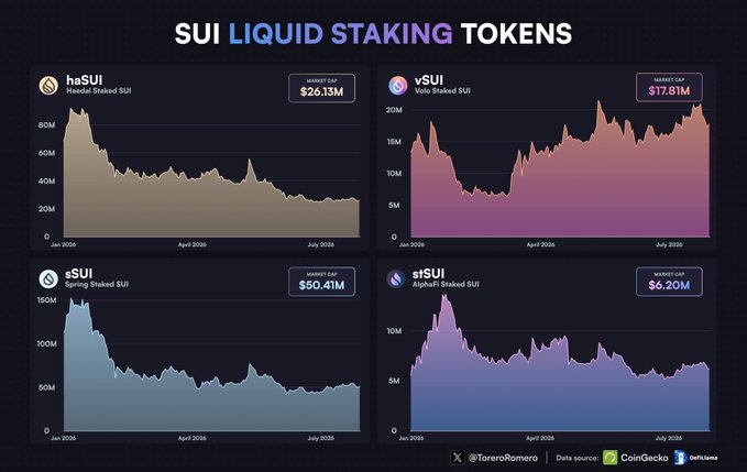 Infographic titled 'SUI LIQUID STAKING TOKENS' showing market cap charts for haSUI ($26.13M), vSUI ($17.81M), sSUI ($50.41M), and stSUI ($6.20M) from Jan-July 2026.