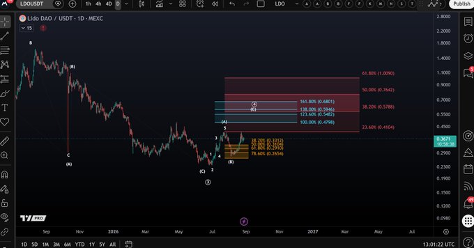 A TradingView chart displays Lido DAO (LDO/USDT) on a daily timeframe with Elliott Wave labeling, showing price currently at $0.3671 after reaching the first resistance at $0.41, with Fibonacci extension levels marked at $0.4104, $0.4788, $0.5946, $0.6788, and $0.7642 indicating potential upside targets for wave (c) continuation.