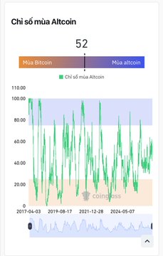 A financial chart titled 'Chỉ số mùa Altcoin' showing a current index value of 52, indicating it's time to buy altcoin, with historical data plotted from 2017 to 2024.