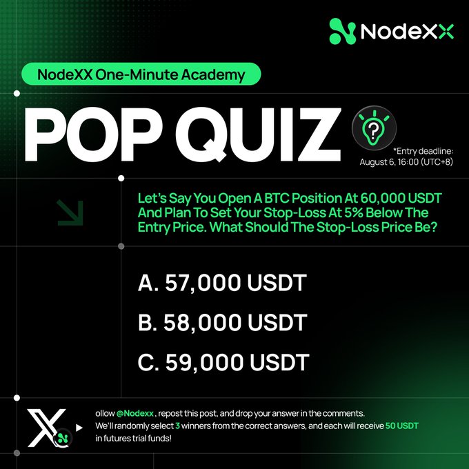 A "NodeXX One-Minute Academy" pop quiz asks: "Let's Say You Open A BTC Position At 60,000 USDT And Plan To Set Your Stop-Loss At 5% Below The Entry Price. What Should The Stop-Loss Price Be?" with answer choices A. 57,000 USDT, B. 58,000 USDT, and C. 59,000 USDT, offering 50 USDT in futures trial funds to 3 randomly selected winners, entry deadline August 6, 16:00 (UTC+8).