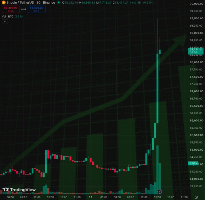 A TradingView chart of Bitcoin/TetherUS on Binance shows BTC surging from ~$65,000 to $68,399.99 (+0.21%), with a dramatic green candlestick rally confirming the recent move toward the $69,000 milestone and the massive $1.1 billion short liquidation event referenced in the caption.