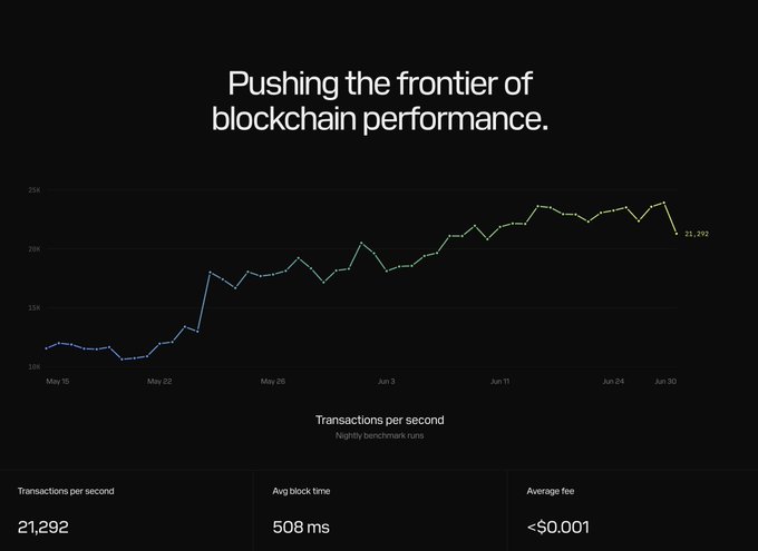 The image is a performance chart titled "Pushing the frontier of blockchain performance," displaying a line graph of nightly benchmark runs from May 10 to June 30, with transactions per second rising from around 12K to a final value of 21,292 TPS. Supporting metrics below show an average block time of 508 ms and an average fee of less than $0.001, visually reinforcing the post's claim that Tempo achieves 21k TPS while remaining fast and low-cost.