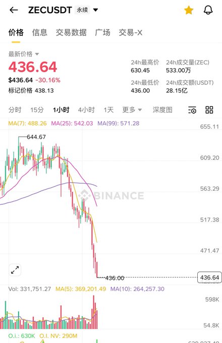"No wonder $zec suddenly dropped 30%... Turns out it was due to the disclosure of a vulnerability allowing unlimited, undetectable forged tokens. Privacy coins so private that they end up turning into a bug? The official statement says the vulnerability has been fixed for now", is written in Chinese.
