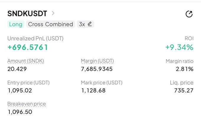 A cryptocurrency trading interface showing a Long position on SNDKUSDT with 3x leverage, displaying an unrealized PnL of +696.5761 USDT, a 9.34% ROI, and an entry price of 1,095.02 USDT.