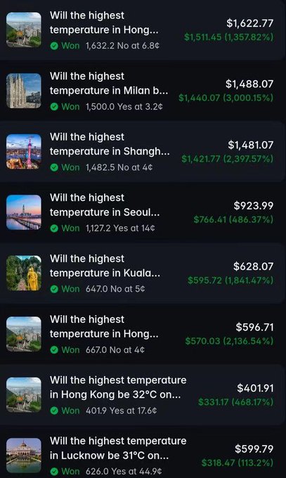 A list of winning weather prediction bets showing various cities including Hong Kong, Milan, Shanghai, Seoul, Kuala Lumpur, and Lucknow, with payouts in the hundreds to thousands of dollars.