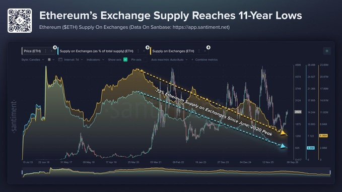 A Santiment chart titled "Ethereum's Exchange Supply Reaches 11-Year Lows" shows the ETH supply on exchanges (yellow and cyan lines) steadily declining -39% since the June 2020 peak, alongside the price chart (candles), supporting the post's claim that #ETH reserves on exchanges have hit their lowest level in 11 years.