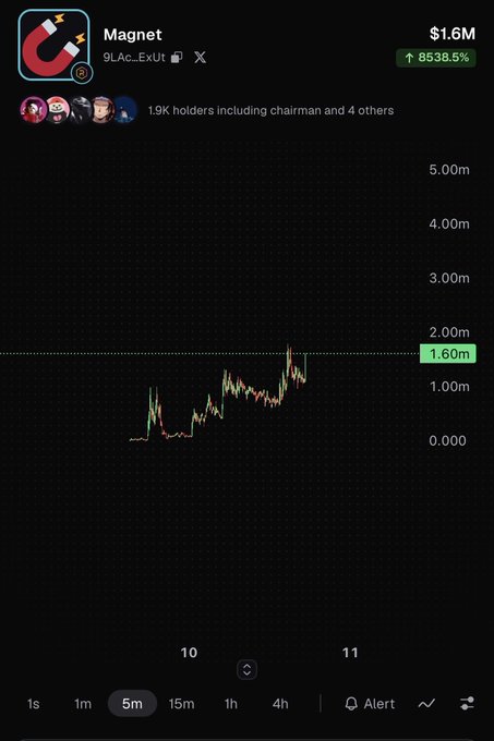 A price chart shows the token "Magnet" ($Magnet) on 9Lac_ExUt up 8538.5% to $1.6M with 1.9K holders. The post praises $Magnet's reward system in $SPX, which earned enough conviction to size 30k of $SPX as a "perfect support coin for this narrative"—with the chart's massive green candle visually illustrating the explosive upside supporting that bullish thesis.