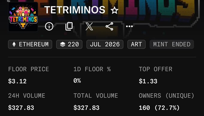 An NFT marketplace listing for TETRIMINOS on Ethereum, showing a floor price of $3.12, top offer of $1.33, 24H volume of $327.83, and 160 unique owners, with mint ended.