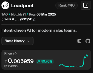 The image shows a cryptocurrency analytics page for "Leadpoet," a Bittensor subnet (TAO subnet 71), currently ranked #40 with a token price of τ0.005959, up 40.70% from $1.184935. This visual supports the post by highlighting Leadpoet's emerging traction and price momentum, reinforcing the poster's bullish thesis about the project's strong team and growing market presence.