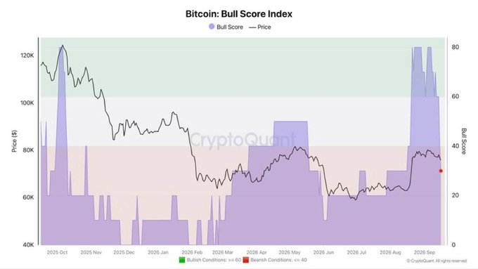 The image is a CryptoQuant chart titled "Bitcoin: Bull Score Index" tracking BTC's price (black line, ranging from ~$40K to $120K) alongside its Bull Score (purple bars, scaled 0-80) from October 2025 through September 2026. The chart visually confirms the post's claim, showing the Bull Score plummeting from a peak of 80 in early September 2026 down to 30, dropping the indicator from "Bullish Conditions" (≥60, green zone) into "Bearish Conditions" (<40, red zone).
