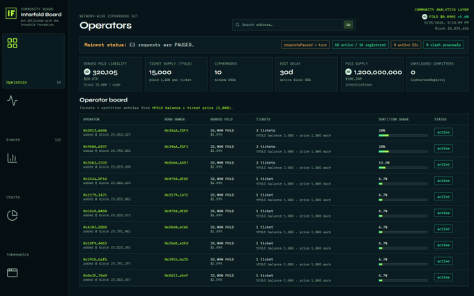 A dashboard interface for the Interfold Community Interfold Board displaying operator data, ticket supply, and tokenomics with various statistics like '320,105' bonded FELI and '15,000' ticket supply.