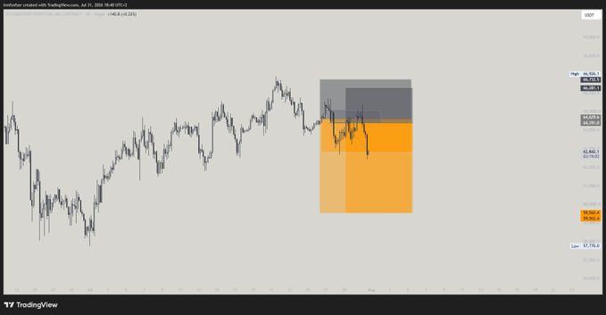 A TradingView chart for Australian Dollar/US Dollar (AUDUSD) on the 1H timeframe from July 31 displays a short-term downward price movement overlaid with orange and gray supply/demand zones, marking entry points, stops, and targets in the 0.6420–0.6570 range, which appears to illustrate a forex short trade setup that parallels the author's BTC short position update showing roughly 2R of profit.