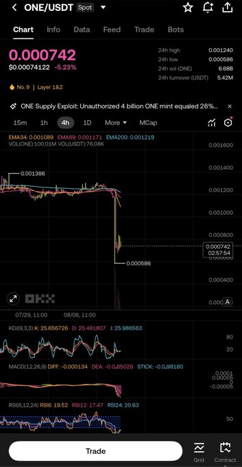 A cryptocurrency trading chart for ONE/USDT on OKX shows the token's price at 0.000742, down 5.23%, following news of an 'Unauthorized 4 billion ONE mint' exploit.