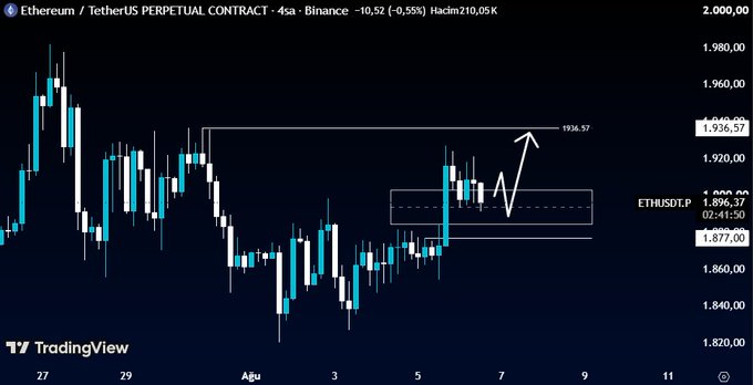 A TradingView candlestick chart of the Ethereum/TetherUS Perpetual Contract on Binance showing price around $1,936.57 with technical analysis arrows indicating potential upward movement.