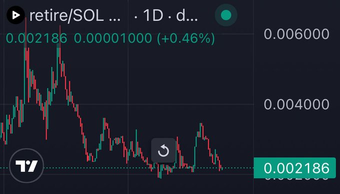TradingView cryptocurrency chart for retire/SOL showing a 1-day candle interval with a price of 0.002186, a 0.46% increase, and a downward trend visualization.