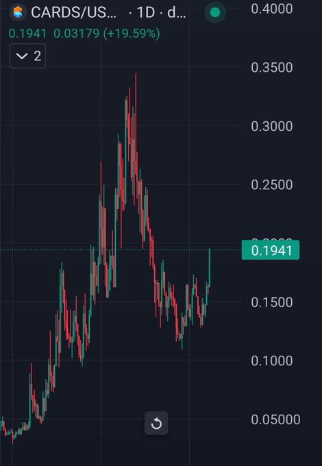 A cryptocurrency price chart for 'CARDS/US...' showing a value of 0.1941 with a +19.59% gain over a 1-day period on a candlestick chart.