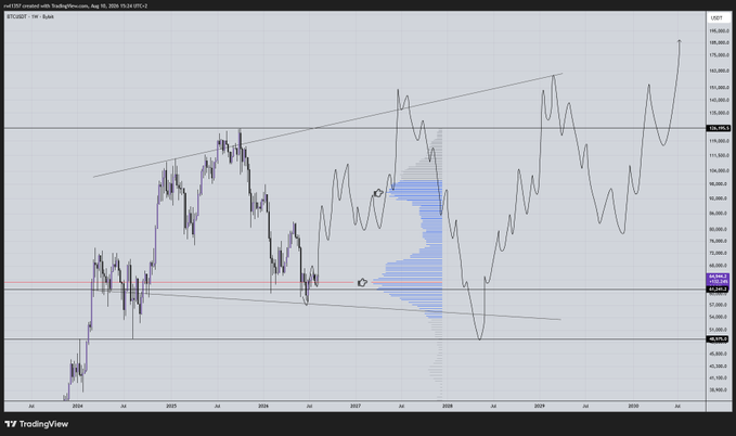 A TradingView chart displays BTC/USD on the weekly timeframe from 2024 through 2031, showing current price action near $67,336 alongside historical data extending back to 2024, with overlaid volume profile indicators and horizontal support/resistance levels around $61,200 and $126,165. The chart visually reinforces the post's analysis by highlighting the critical $61,200 multi-year support level, where the concentrated volume profile suggests accumulation that could prevent a bearish support-to-resistance flip.