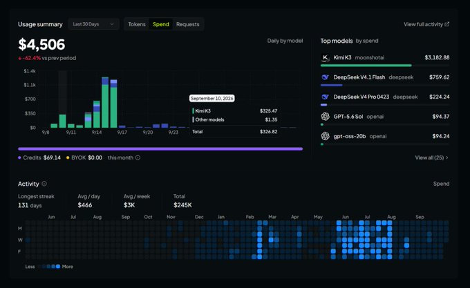 An OpenRouter usage summary dashboard showing $4,506 in spend (up 82.4%), with top models including Kimi K2 moonshotai ($3,182.88), DeepSeek V4.1 Flash ($759.62), and GPT-5.6 Sol openai ($94.37).