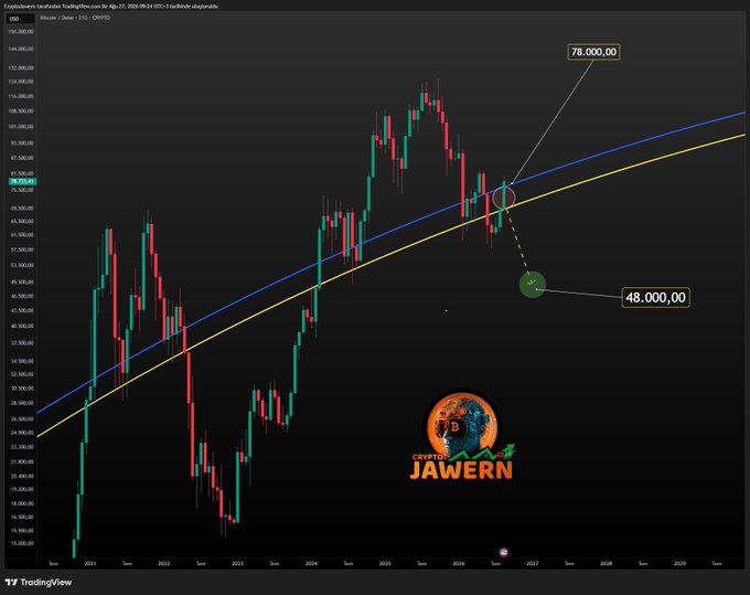 A Bitcoin monthly chart with annotated support and resistance levels shows a potential "death retest" at 78,000—contrary to popular bull run sentiment—projecting a drop to 48,000, directly supporting the post's bearish prediction.