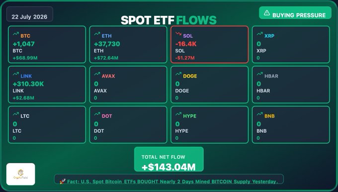A dashboard from CryptoRank dated 22 July 2026 displays US Spot ETF Flows showing buying pressure led by Ethereum ETFs at +37,730 ($72.64M) and Bitcoin ETFs at +1,047 ($68.99M), with total net inflows of +$143.04M, while Solana ETFs saw outflows of -16.4K ($-1.27M) and Chainlink ETFs gained +310.30K ($2.68M), with other tracked assets (XRP, BNB, AVAX, DOT, HBAR, DOGE, LTC, HYPE) showing zero flows.