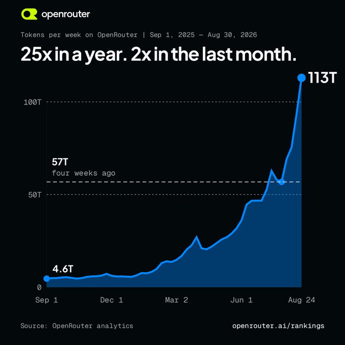 An OpenRouter analytics chart shows 'Tokens per week on OpenRouter | Sep 1, 2025 – Aug 30, 2026' with the headline '25x in a year. 2x in the last month.' and data points rising from 4.6T to 113T.