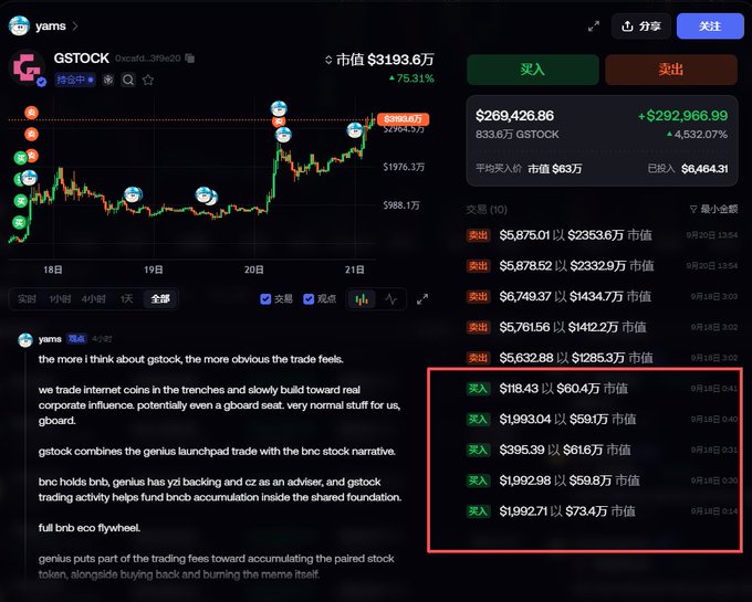 A cryptocurrency trading interface showing a chart for the token 'GSTOCK' with a market cap of $3193.6万, showing a price increase of +75.31%, with a red box highlighting several recent buy orders in the transaction history.