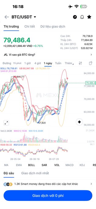 A cryptocurrency trading app screen showing BTC/USDT price at 79,486.4 VND (+0.75%) with a 1-day candlestick chart.