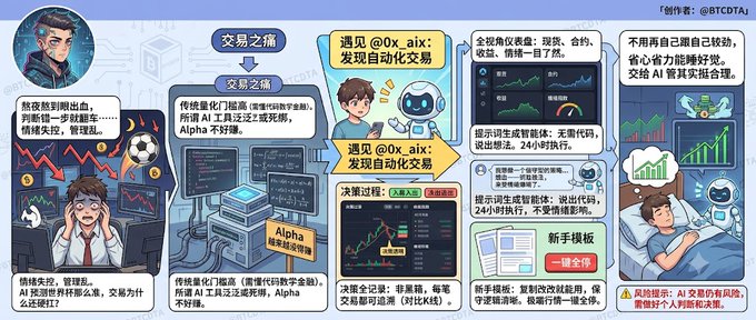 The image is a comic-style infographic titled "交易之痛" (The Pain of Trading), created by 0x_aix, depicting the shift from emotional, sleep-deprived manual trading ("区块链地狱") to Alpha AI automated trading.

The connection to the post about sports betting chaos is **analogous frustration**: just as fans lose sleep, money, and emotional control to game outcomes and VAR controversies, traders experience the same cycle of losses, FOMO, and burnout—leading both groups to seek AI-driven automation for 24/7 disciplined decision-making and objective, emotion-free execution.