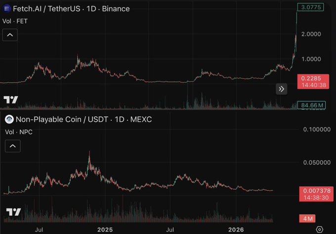 A comparison chart showing Fetch.AI (FET) at $3.0775 on the daily Binance timeframe alongside Non-Playable Coin (NPC) at $0.007378 on the daily MEXC timeframe, both displaying similar multi-year accumulation patterns before recent breakout surges — illustrating the "hardcore bottom" price structure the post highlights.