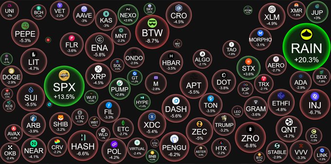 A cryptocurrency market visualization showing various tokens in bubbles with their percentage changes, including PEPE -5.3%, BTW -8.7%, SPX +13.5%, and RAIN +20.3%.