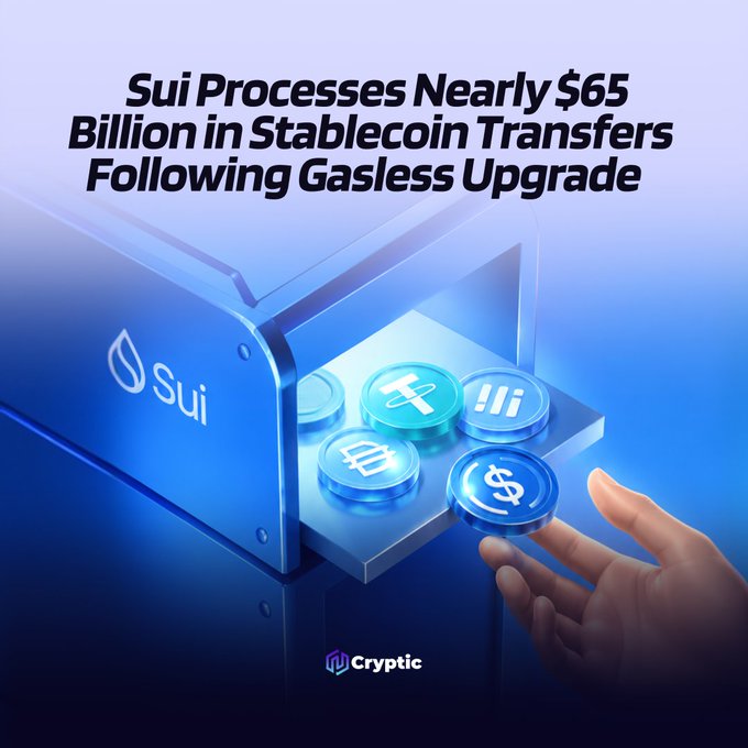 The image shows a blue wallet with a person's hand reaching inside and placing coins into it. The text above and below the wallet reads "Sui processes Nearly $65 Billion in Stablecoin Transactions Following Gasless Upgrade". This suggests that Sui Network, as indicated by the text, has implemented a protocol upgrade for their stablecoins, enabling users to send assets without spending or holding them and incurring transaction fees. The image also shows a reference to USDC and SUI, both of which are supported stablecoins on the platform.