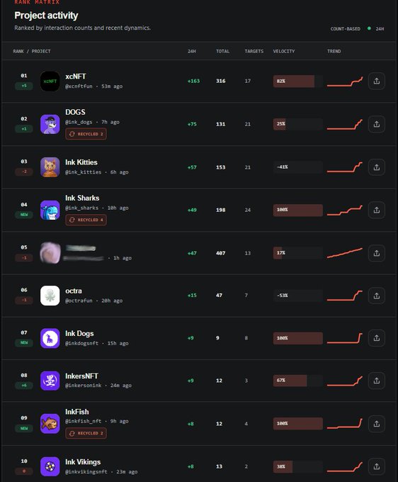 A "Rank Matrix - Project activity" leaderboard displays the top 10 projects ranked by scammer interactions over the last 24 hours, with xcNFT leading at rank 01 (+163 interactions, 82% trend), followed by DOGS (+75), Ink Kitties (+57), Ink Sharks (+49), and other Ink-based projects like octra, Ink Dogs, InkersNFT, InkFish, and Ink Vikings. The screenshot supports the post's claim that scammers have shifted focus to the Ink blockchain, as 8 of the top 10 listed projects (including Ink Kitties, Ink Sharks, Ink Dogs, InkersNFT, InkFish, and Ink Vikings) are Ink-related, suggesting heightened scammer activity targeting the Ink ecosystem.