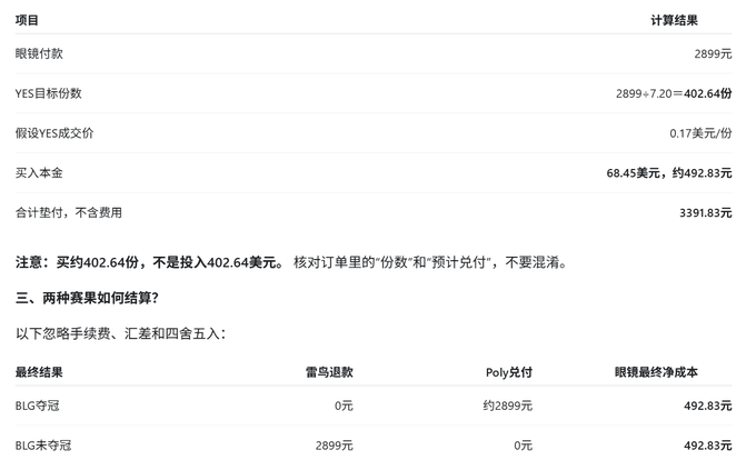 A Chinese table lists calculations for an eye donation, including “眼银行数 2899元,” “YES目标份数 2899÷7.20=402.64份,” “购入本金 68.45美元，约492.83元,” and a final cost of “492.83元,” with rows comparing “BLG夺冠” and “BLG未夺冠.”